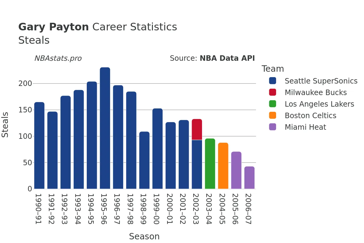 Gary Payton Steals Career Chart