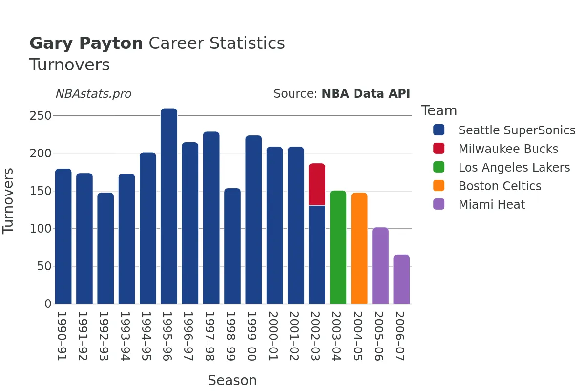 Gary Payton Turnovers Career Chart