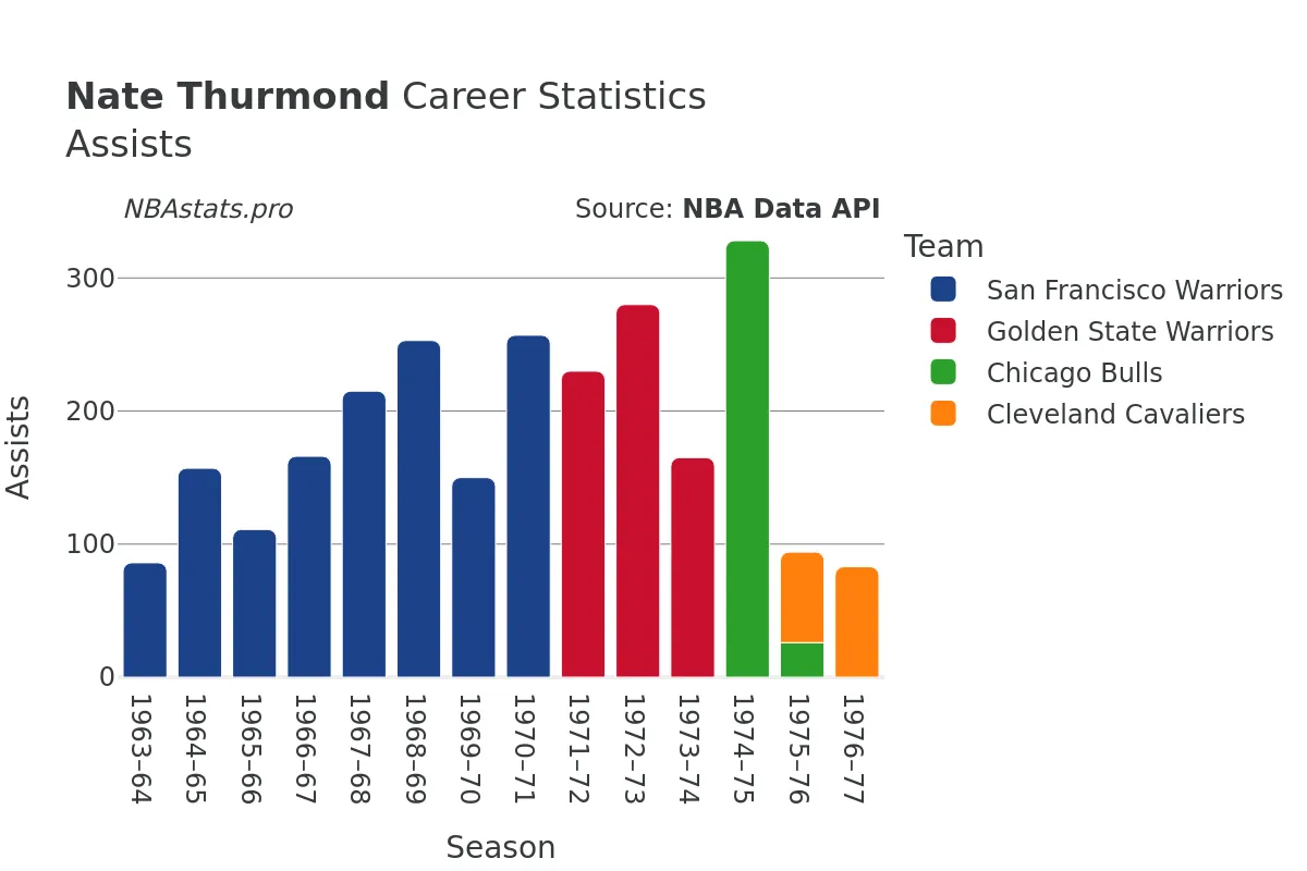 Nate Thurmond Assists Career Chart
