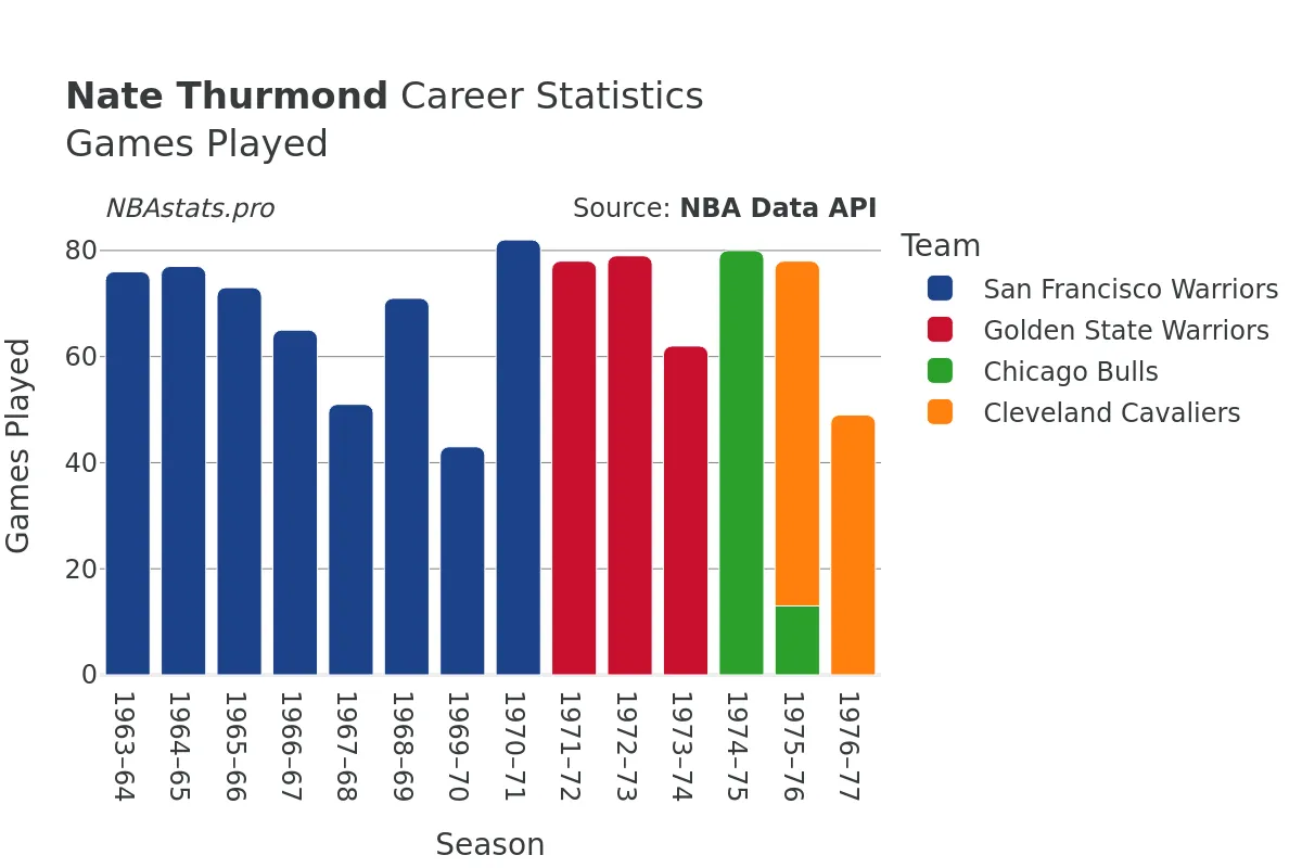 Nate Thurmond Games–Played Career Chart