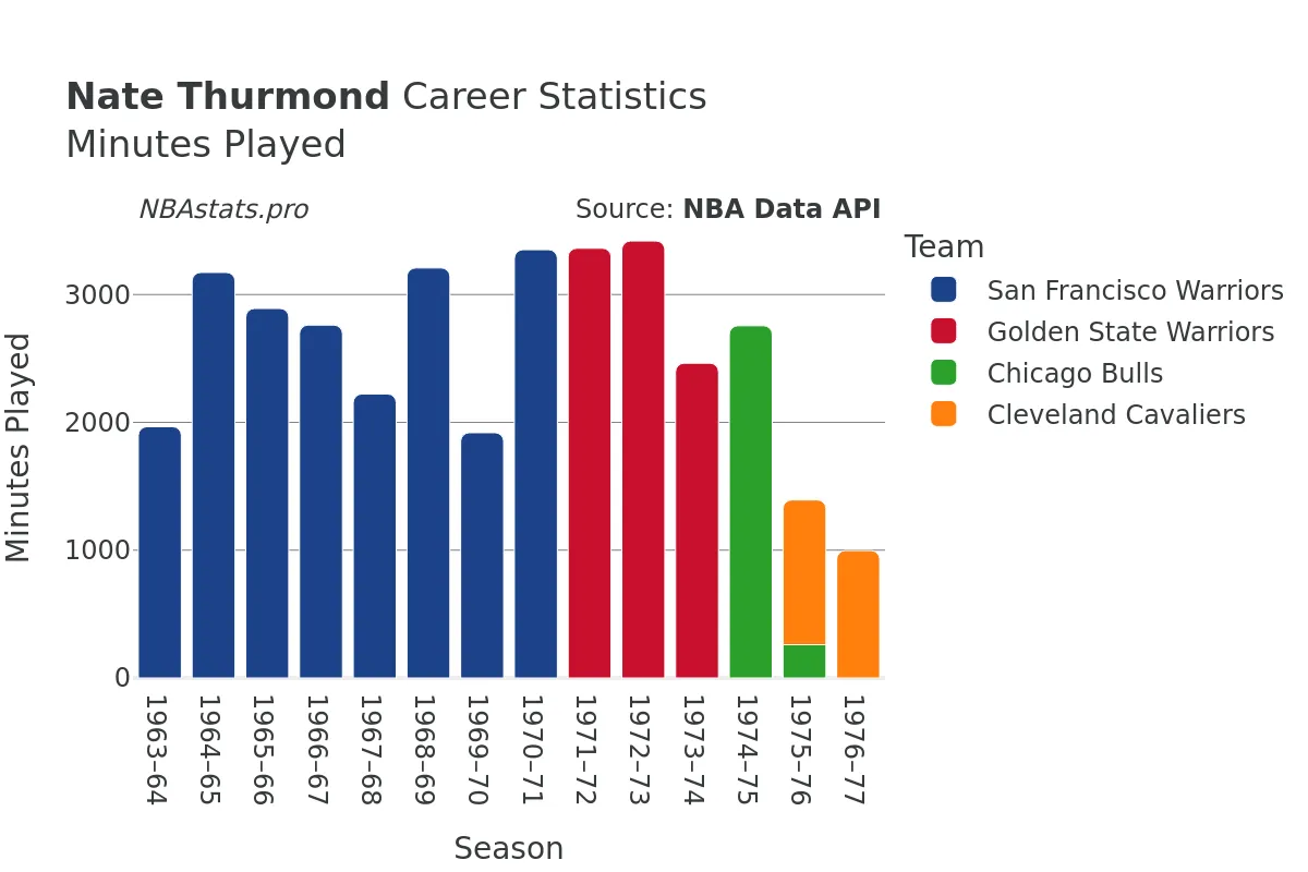 Nate Thurmond Minutes–Played Career Chart