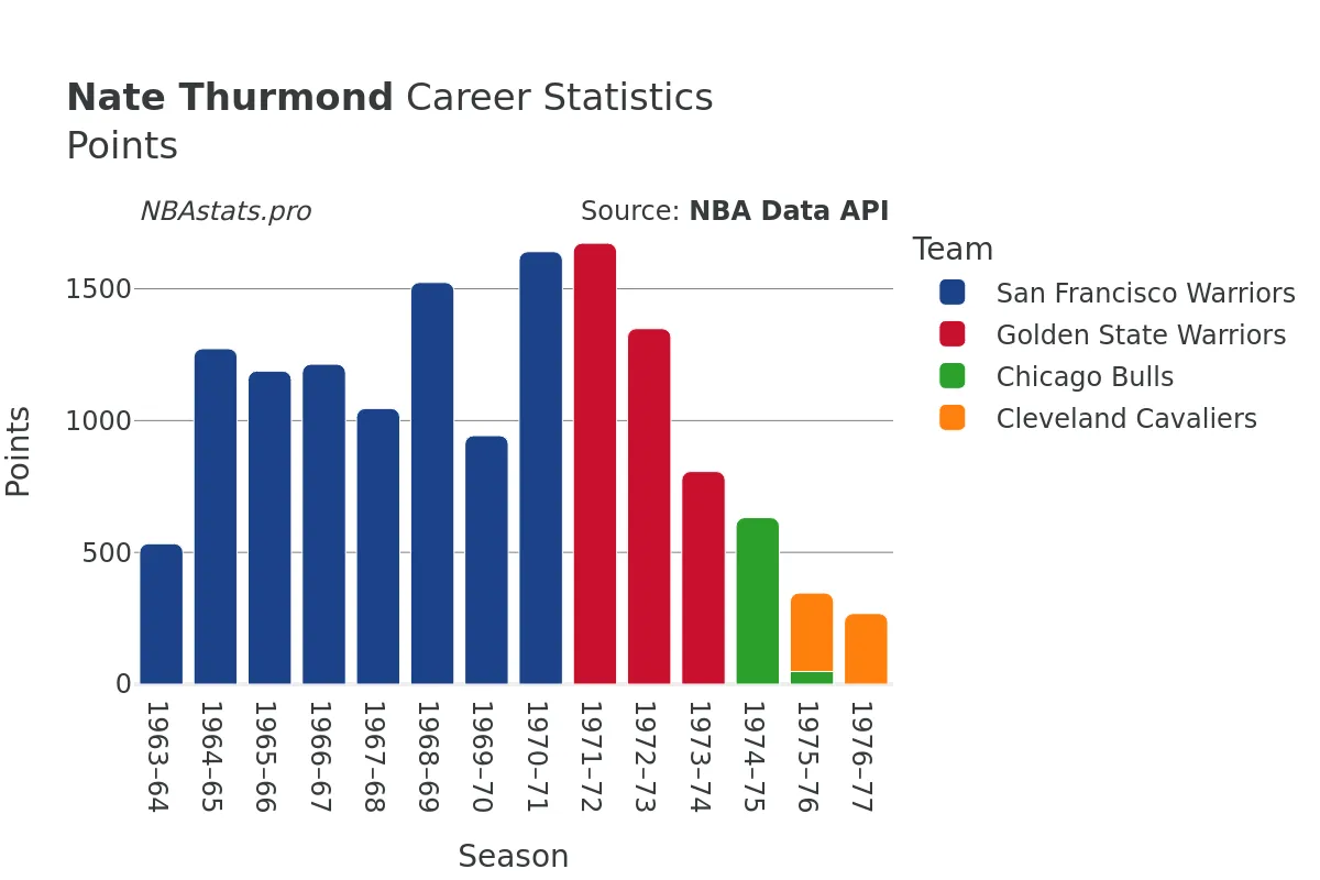 Nate Thurmond Points Career Chart