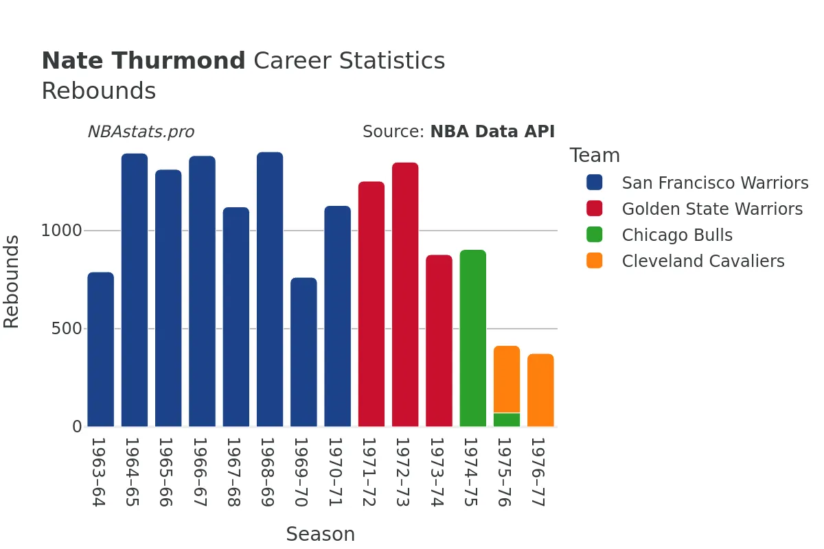 Nate Thurmond Rebounds Career Chart