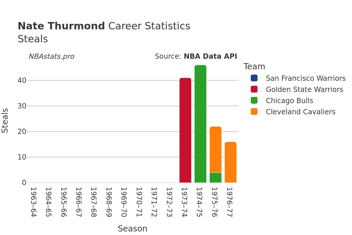 Nate Thurmond Steals Career Chart