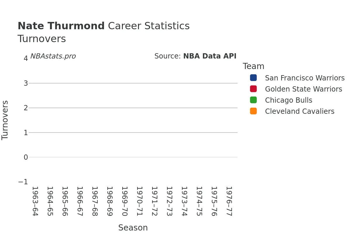 Nate Thurmond Turnovers Career Chart