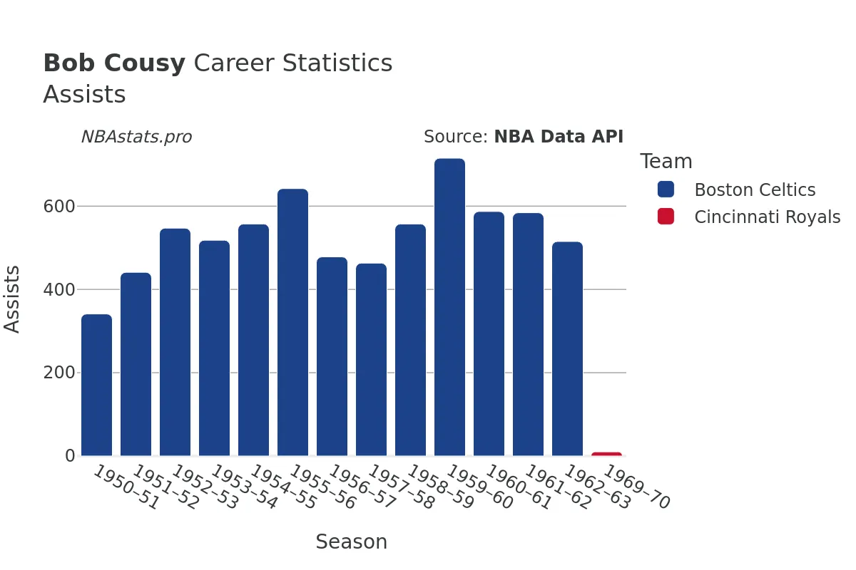 Bob Cousy Assists Career Chart