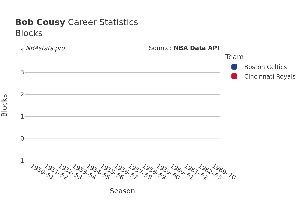 Bob Cousy Blocks Career Chart