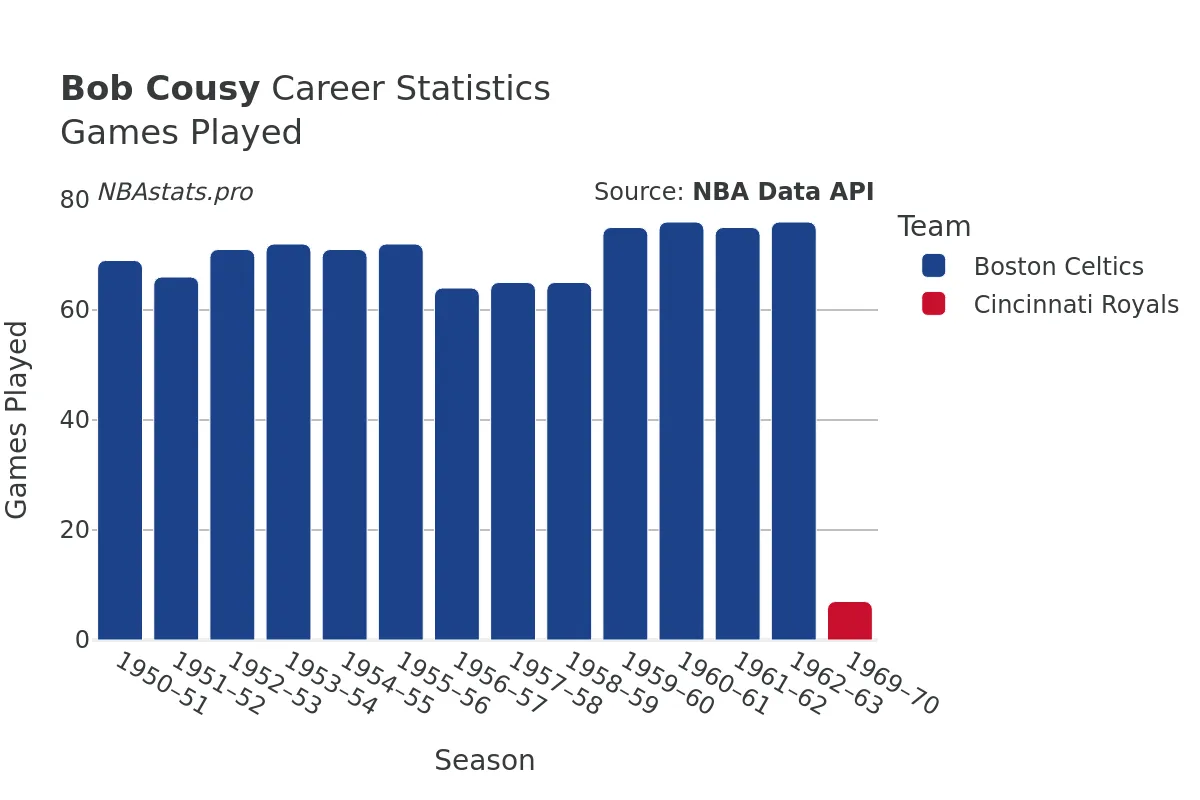 Bob Cousy Games–Played Career Chart