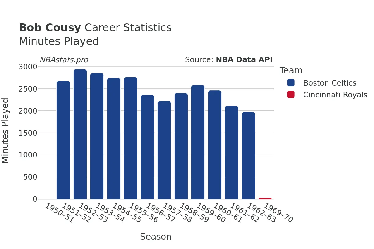 Bob Cousy Minutes–Played Career Chart