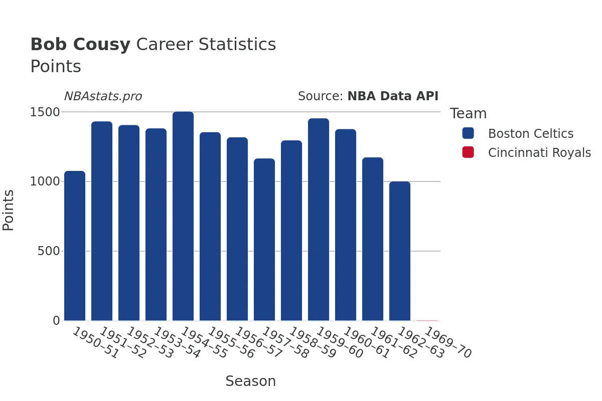 Bob Cousy Points Career Chart