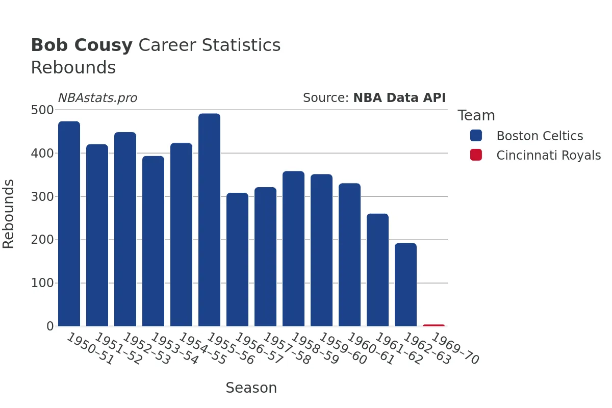 Bob Cousy Rebounds Career Chart