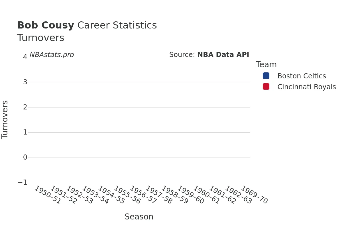 Bob Cousy Turnovers Career Chart