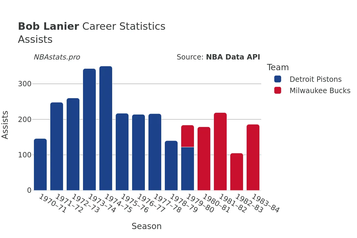 Bob Lanier Assists Career Chart