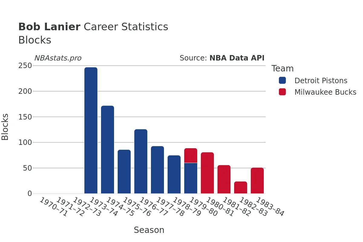 Bob Lanier Blocks Career Chart