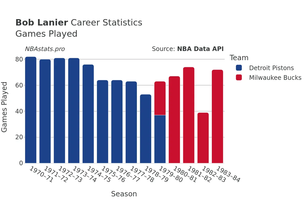 Bob Lanier Games–Played Career Chart