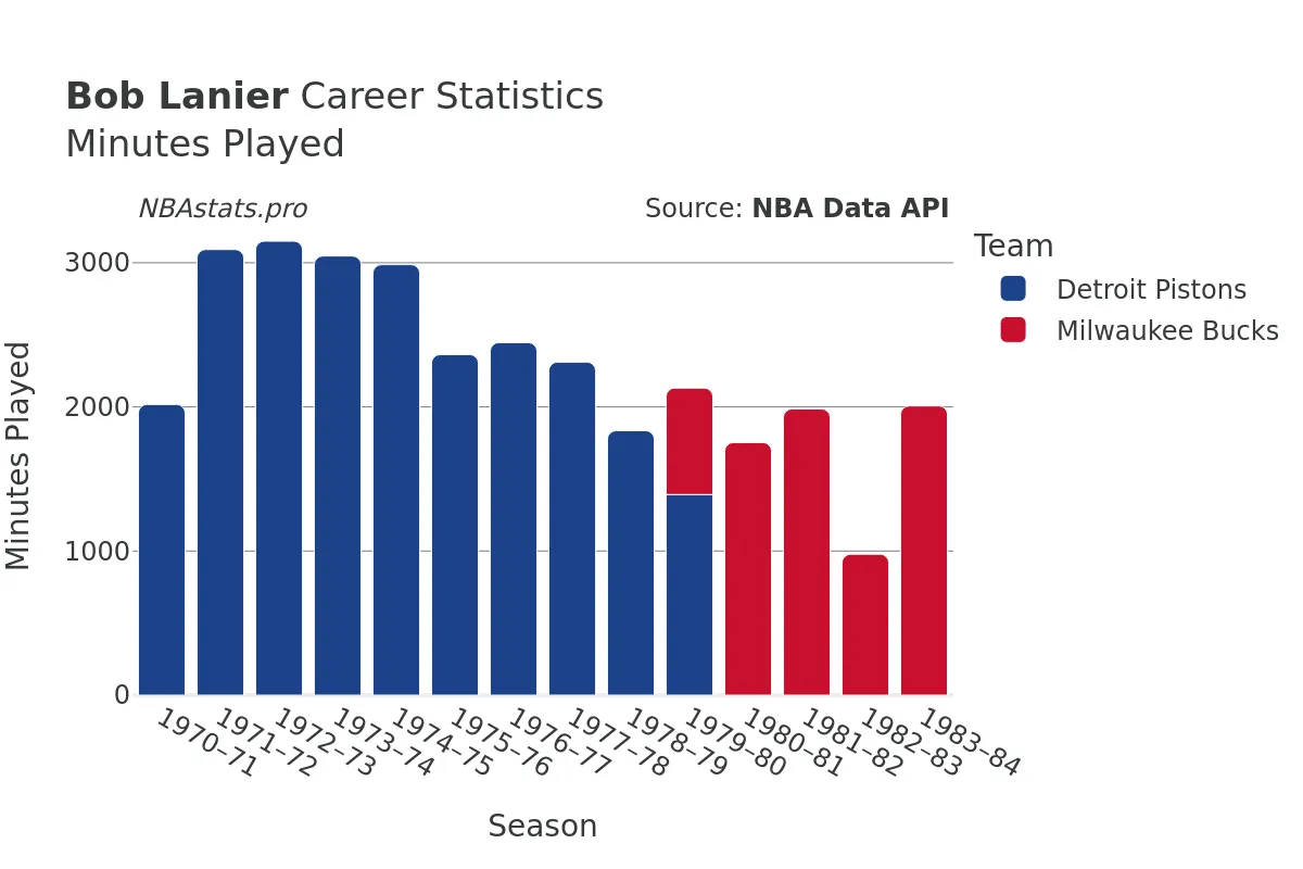 Bob Lanier Minutes–Played Career Chart