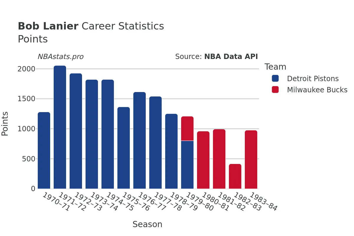 Bob Lanier Points Career Chart