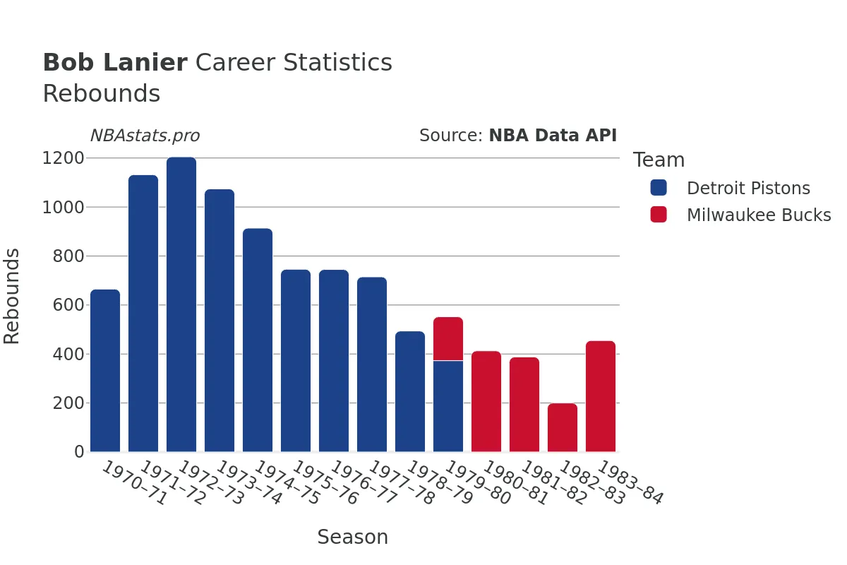 Bob Lanier Rebounds Career Chart