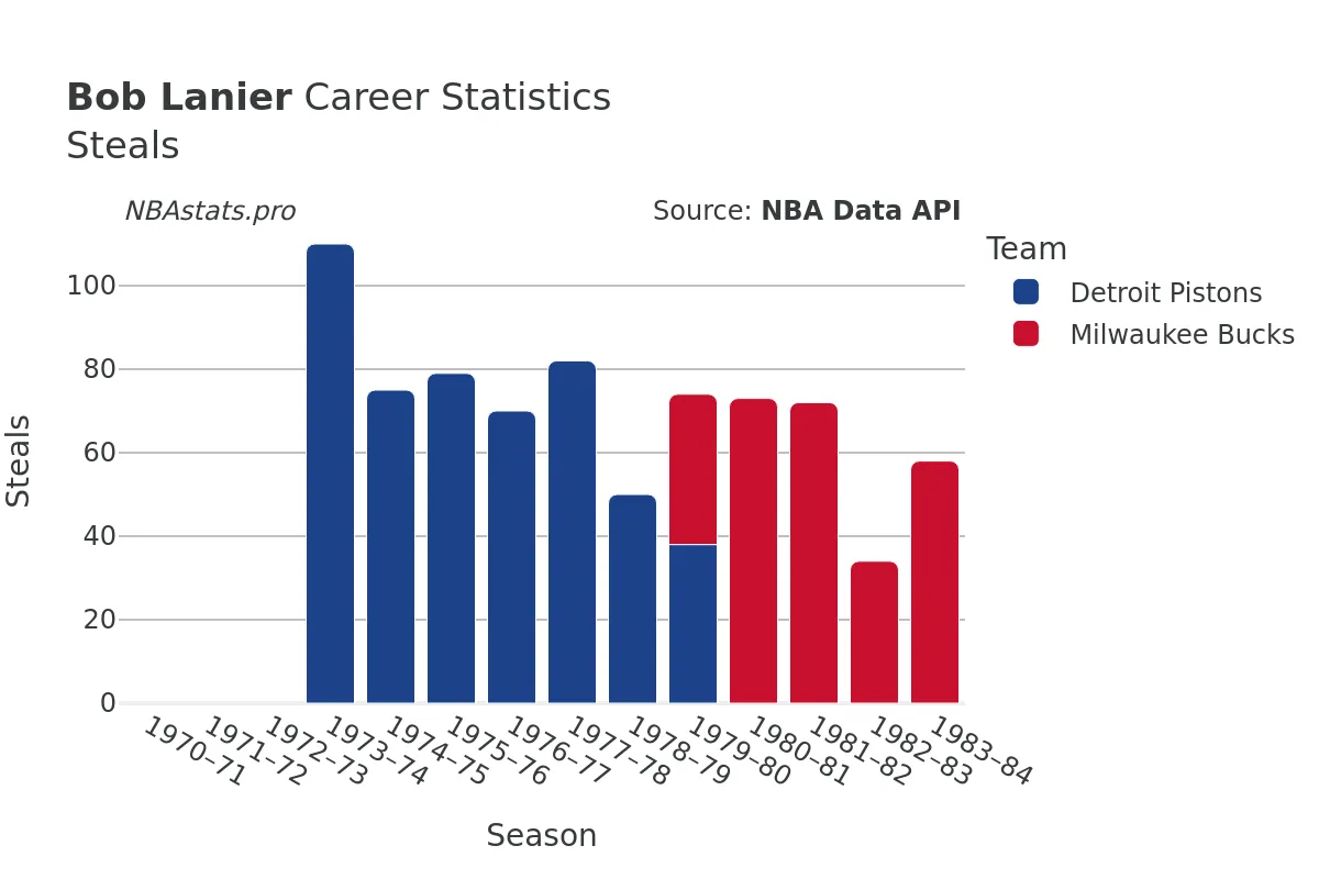 Bob Lanier Steals Career Chart