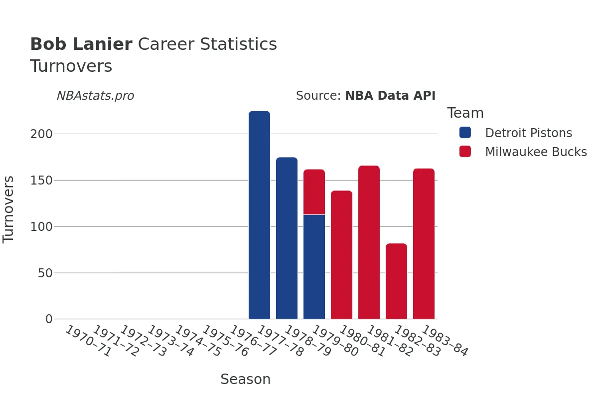 Bob Lanier Turnovers Career Chart