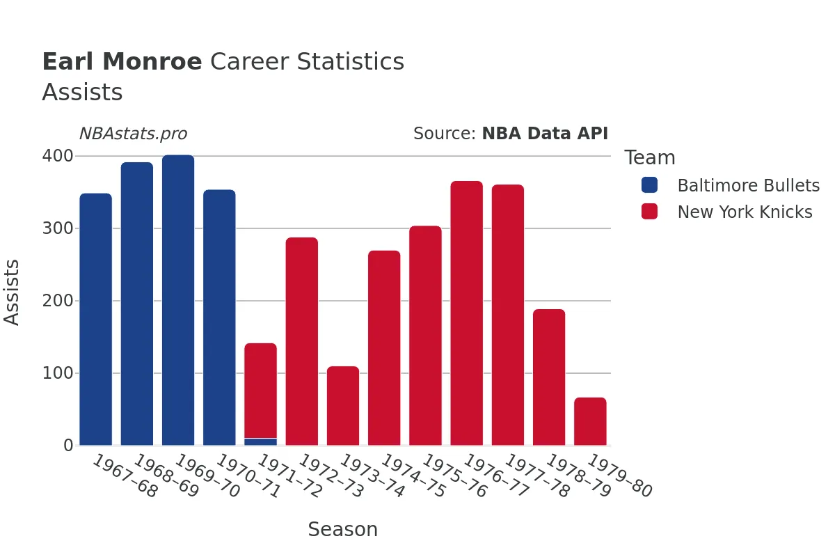 Earl Monroe Assists Career Chart