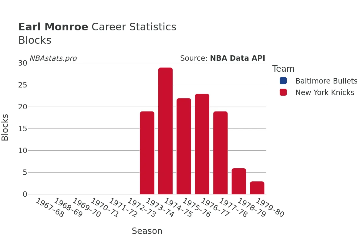 Earl Monroe Blocks Career Chart