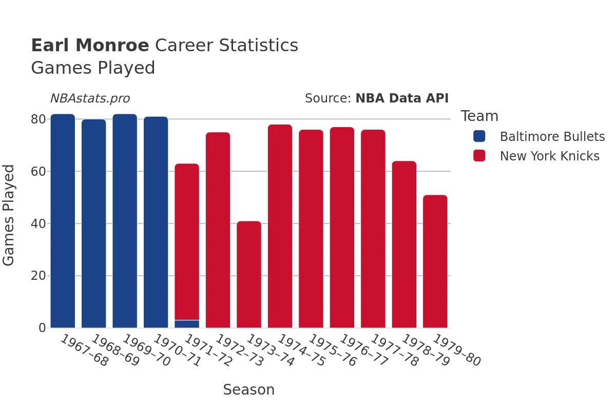 Earl Monroe Games–Played Career Chart