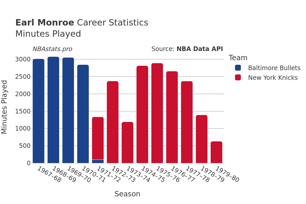 Earl Monroe Minutes–Played Career Chart