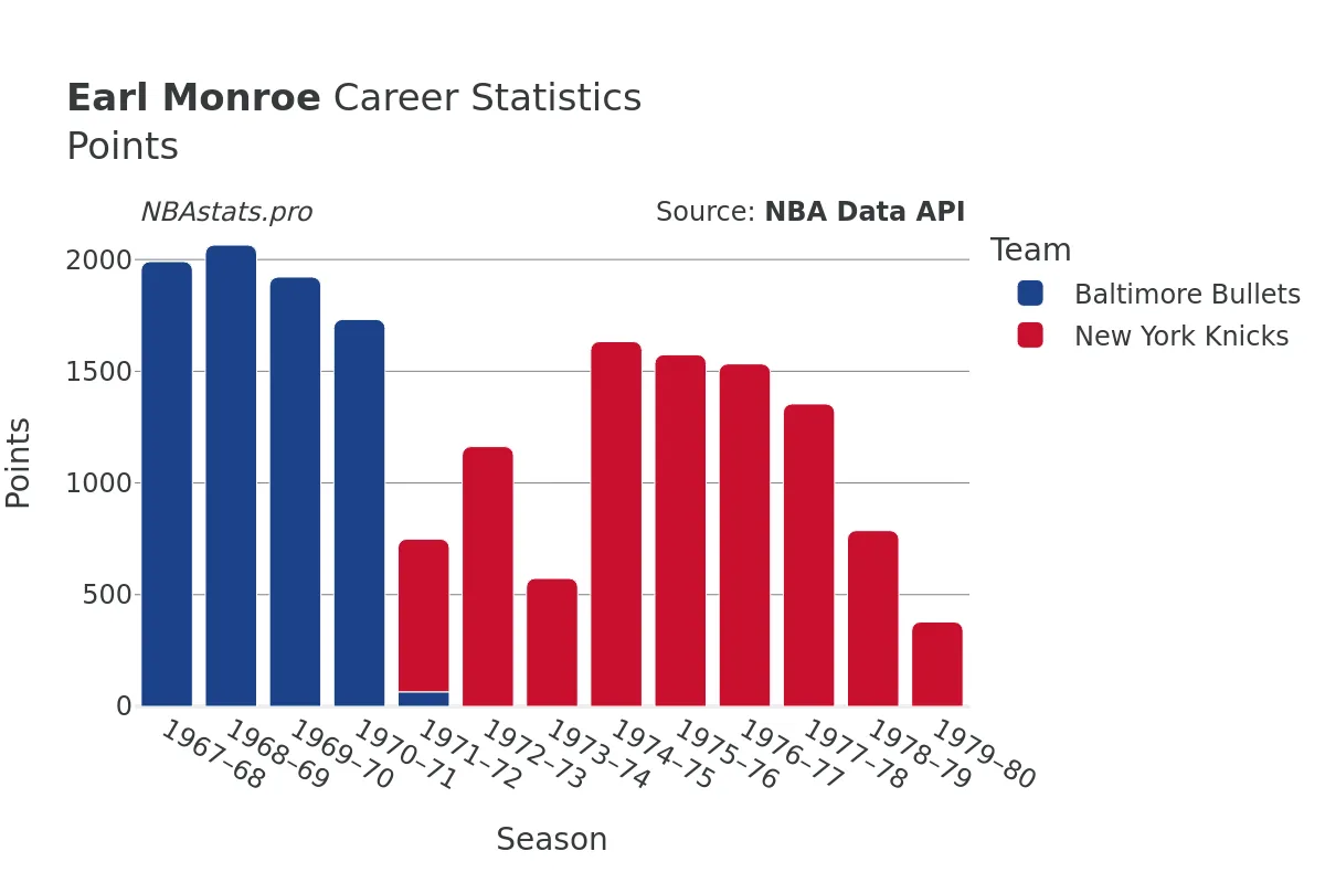 Earl Monroe Points Career Chart