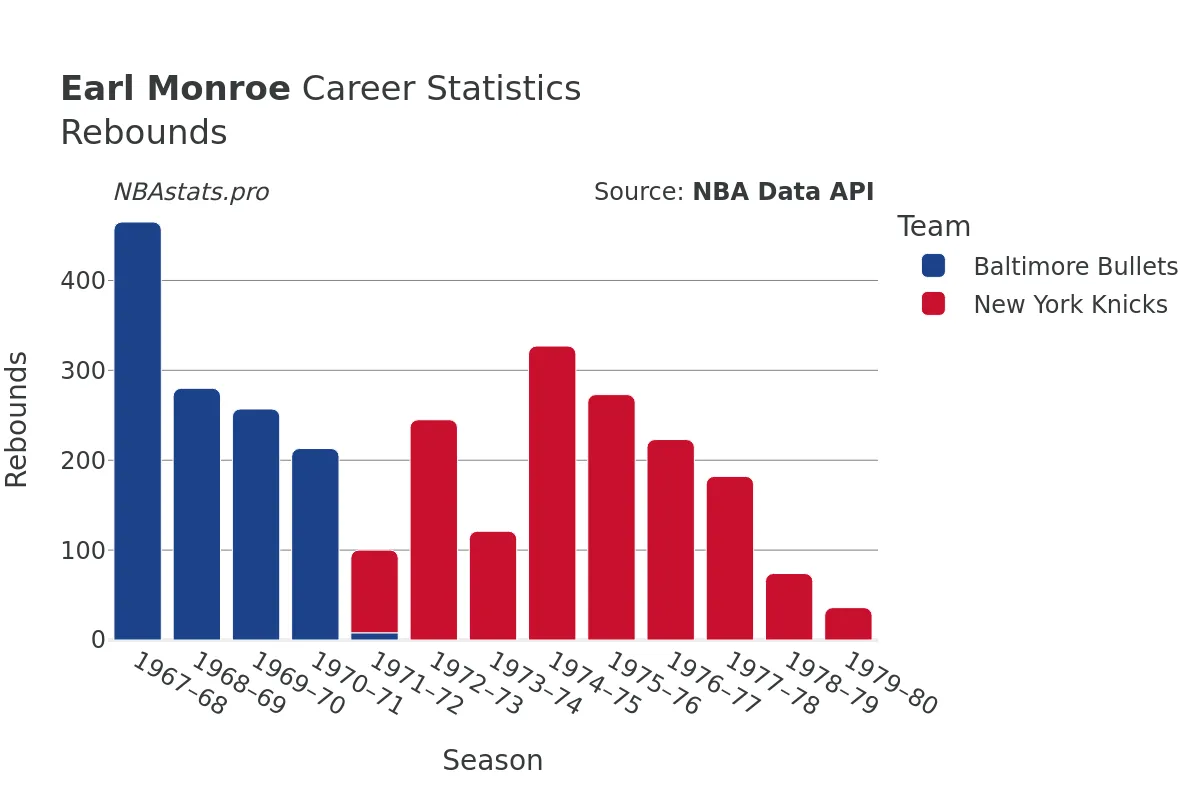 Earl Monroe Rebounds Career Chart