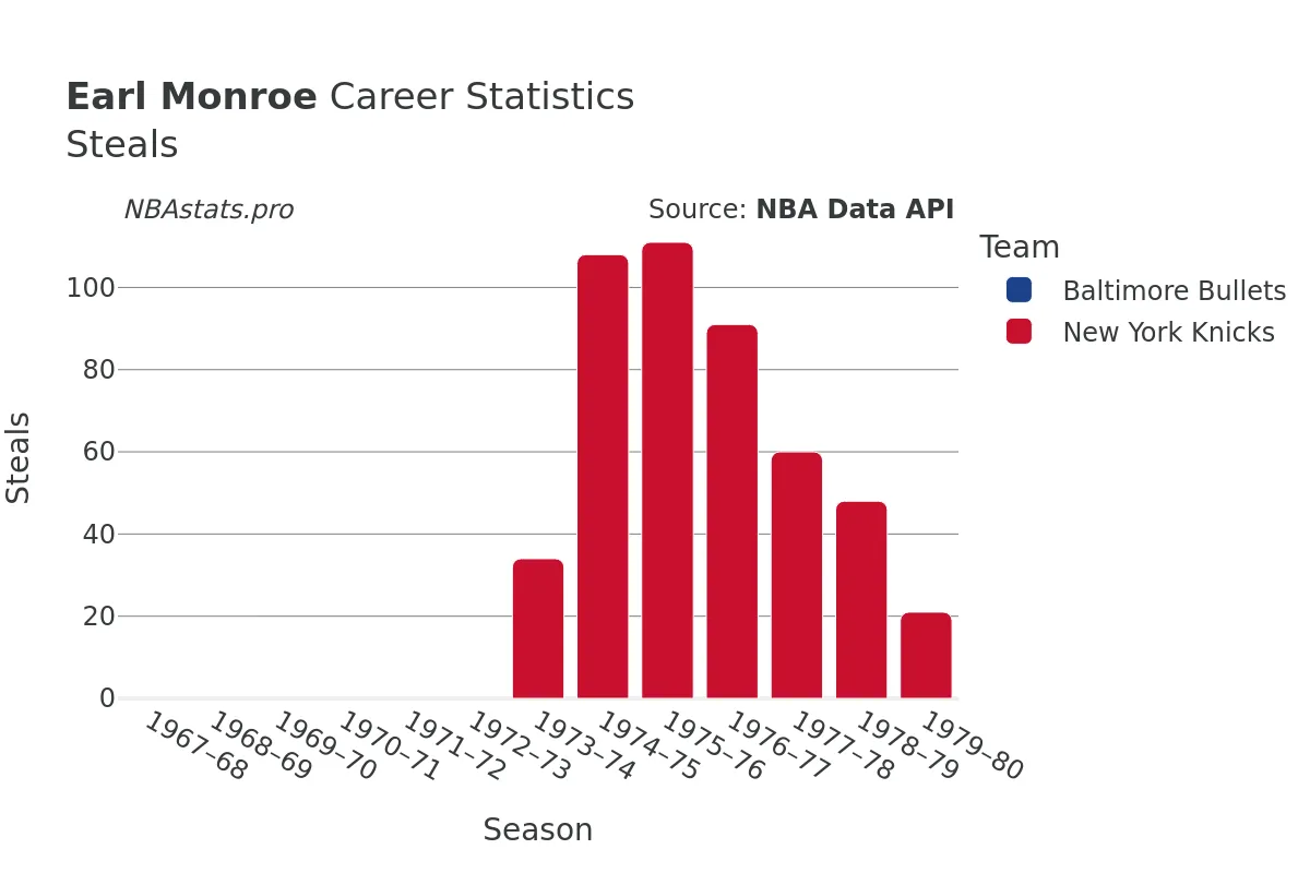 Earl Monroe Steals Career Chart