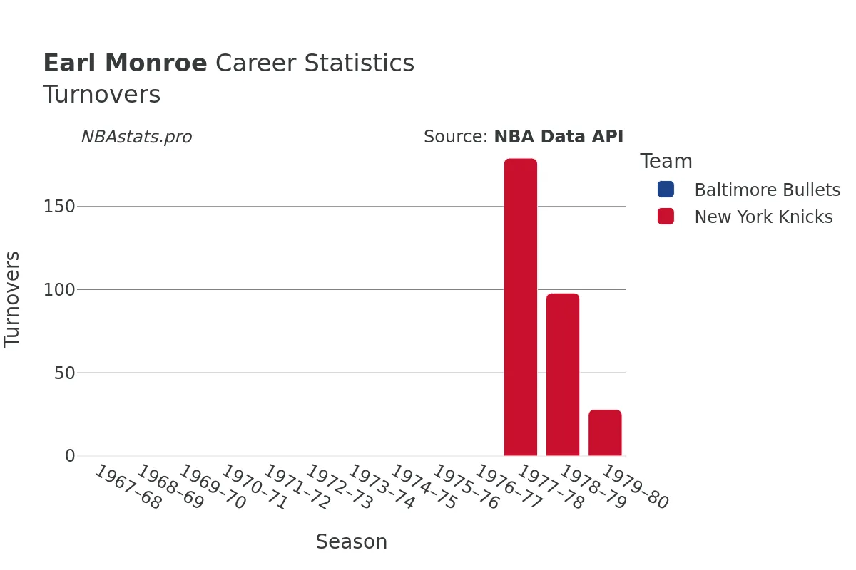 Earl Monroe Turnovers Career Chart