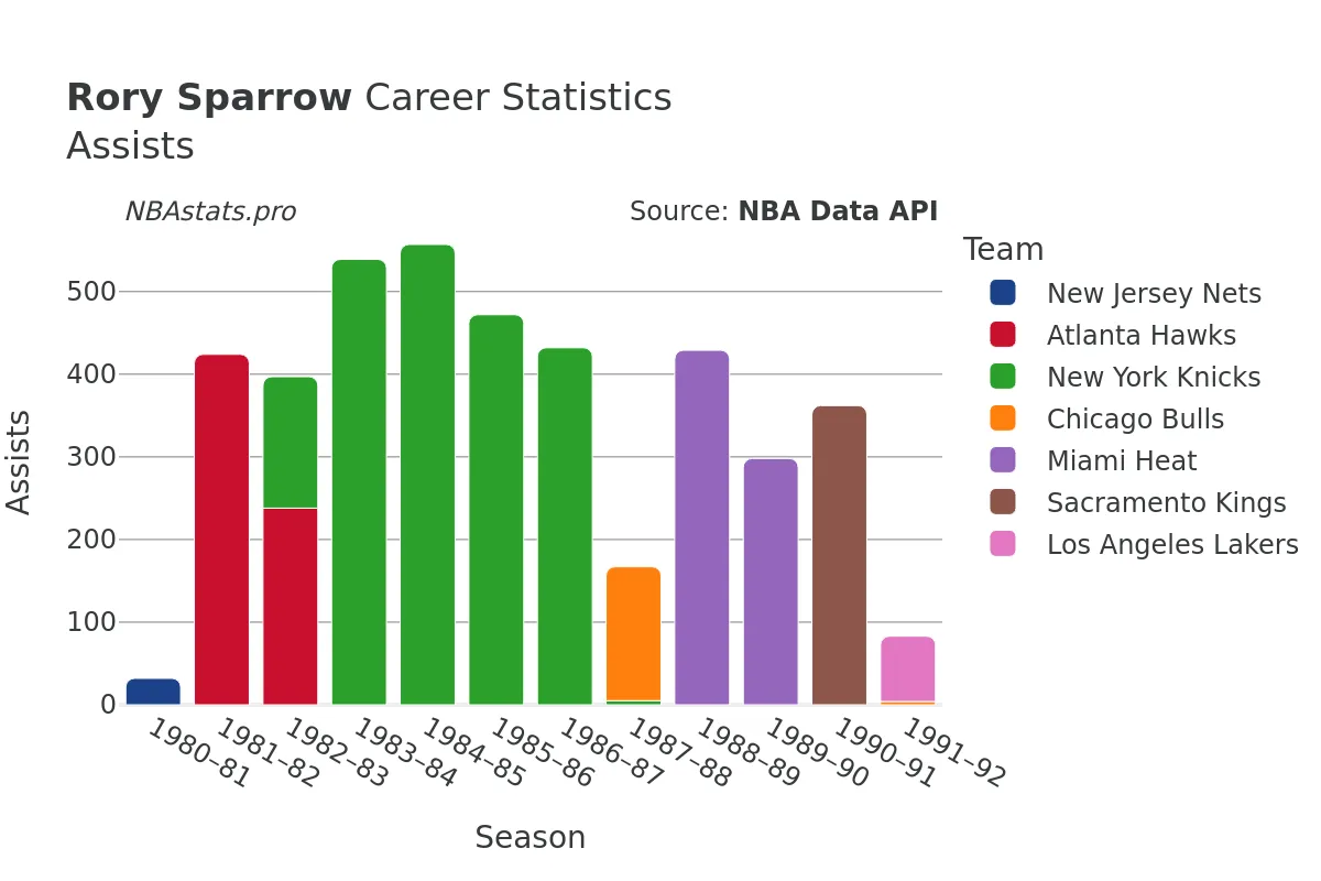 Rory Sparrow Assists Career Chart