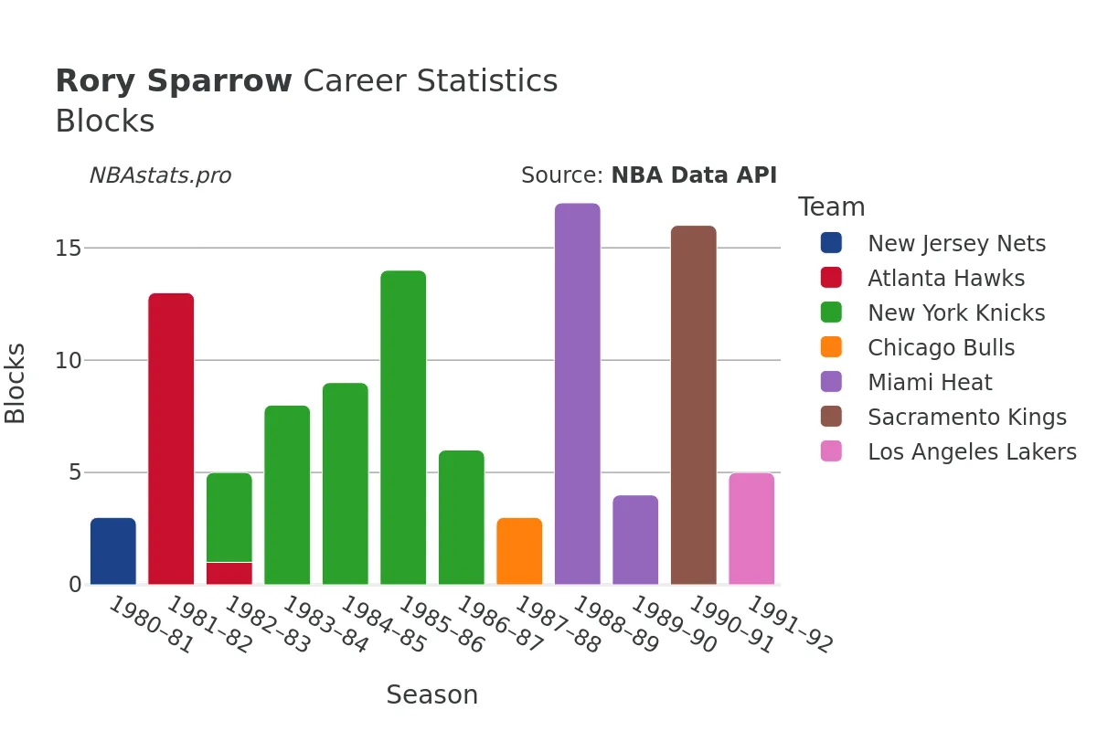 Rory Sparrow Blocks Career Chart