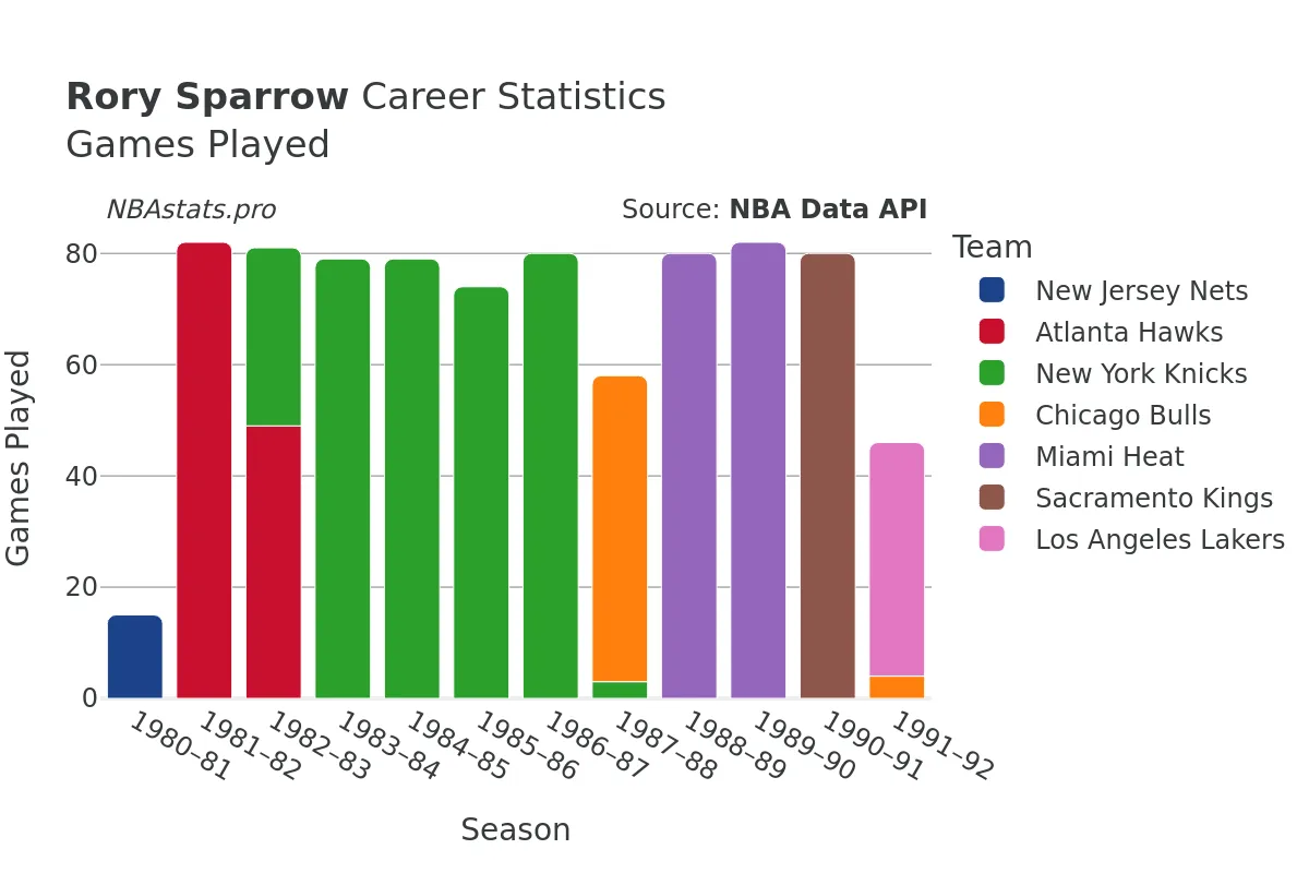 Rory Sparrow Games–Played Career Chart