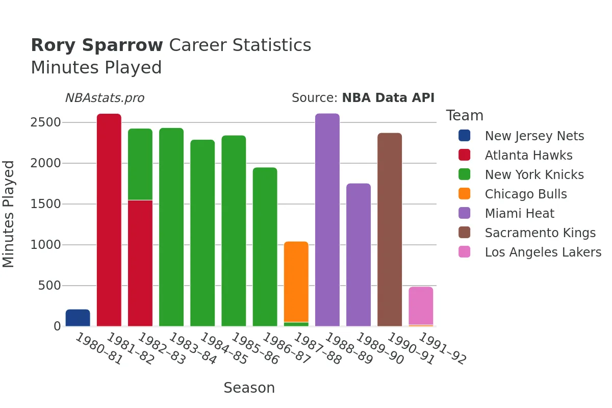 Rory Sparrow Minutes–Played Career Chart