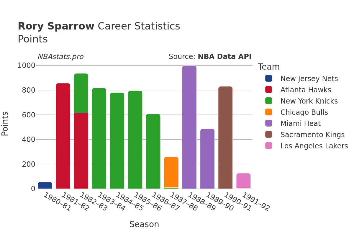 Rory Sparrow Points Career Chart