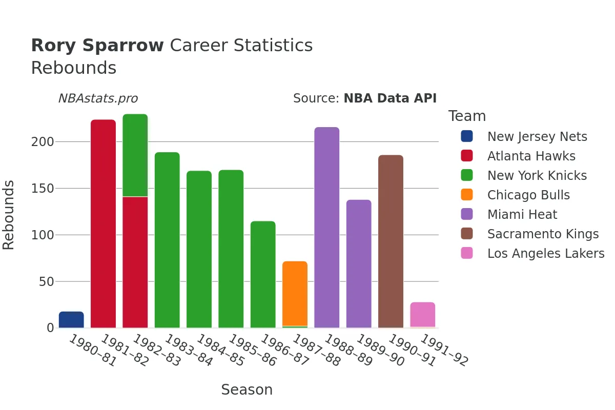 Rory Sparrow Rebounds Career Chart