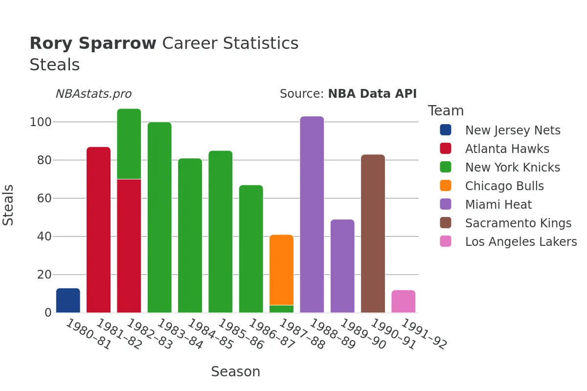 Rory Sparrow Steals Career Chart