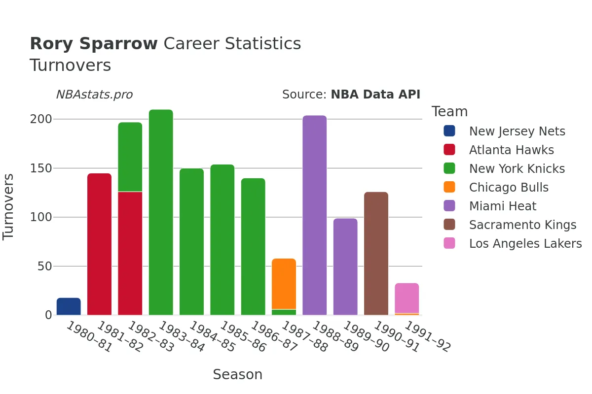 Rory Sparrow Turnovers Career Chart