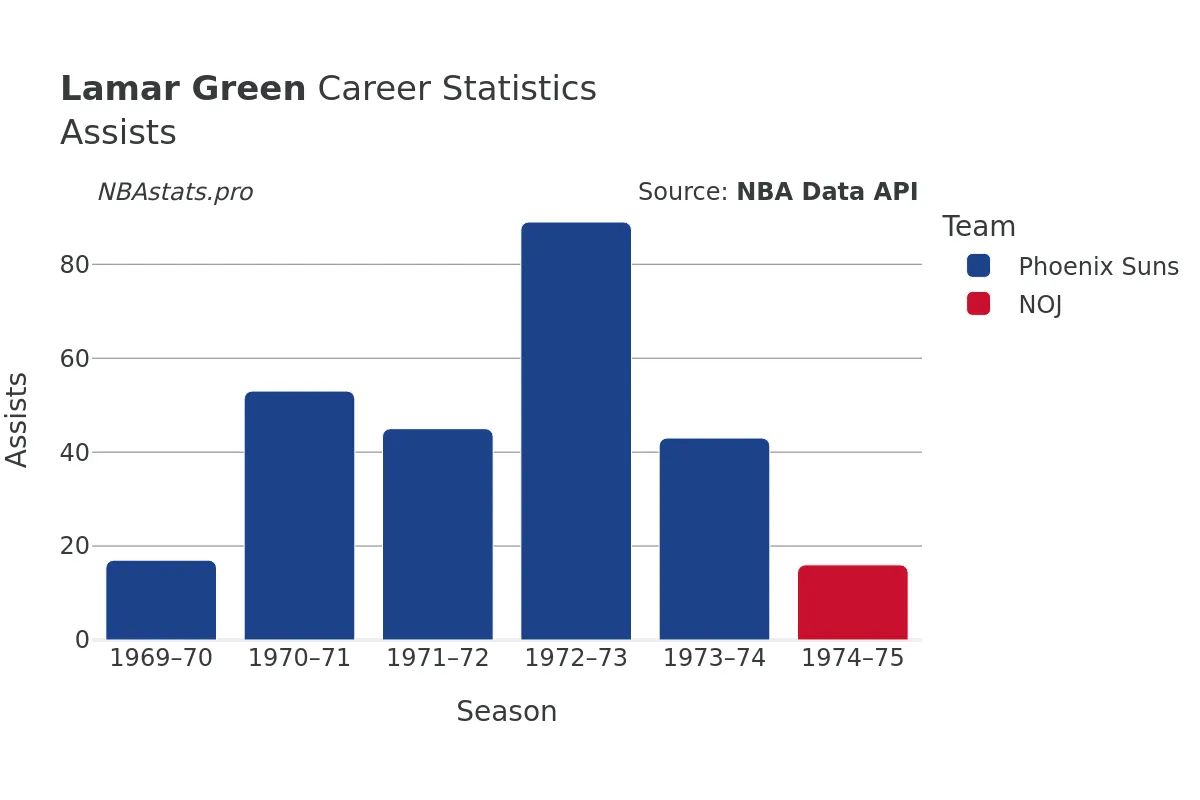 Lamar Green Assists Career Chart