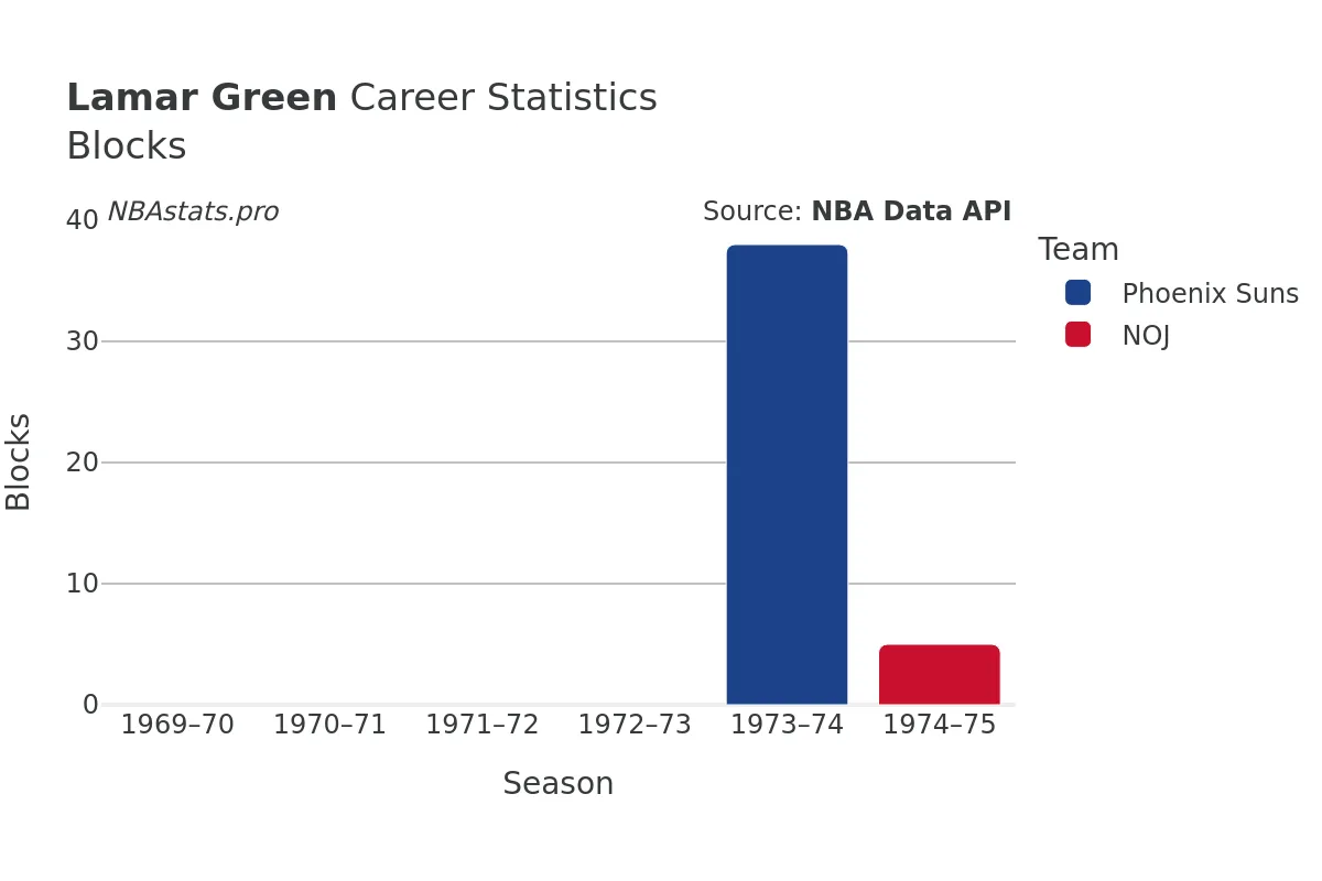 Lamar Green Blocks Career Chart