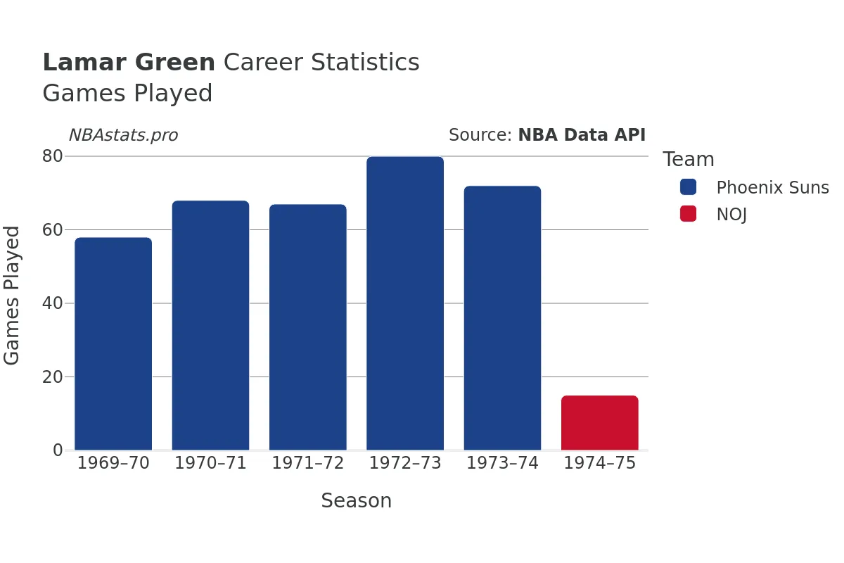 Lamar Green Games–Played Career Chart