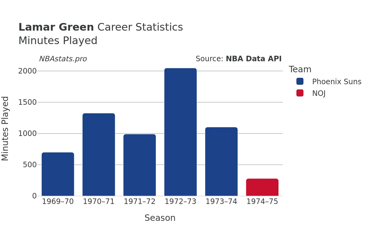 Lamar Green Minutes–Played Career Chart