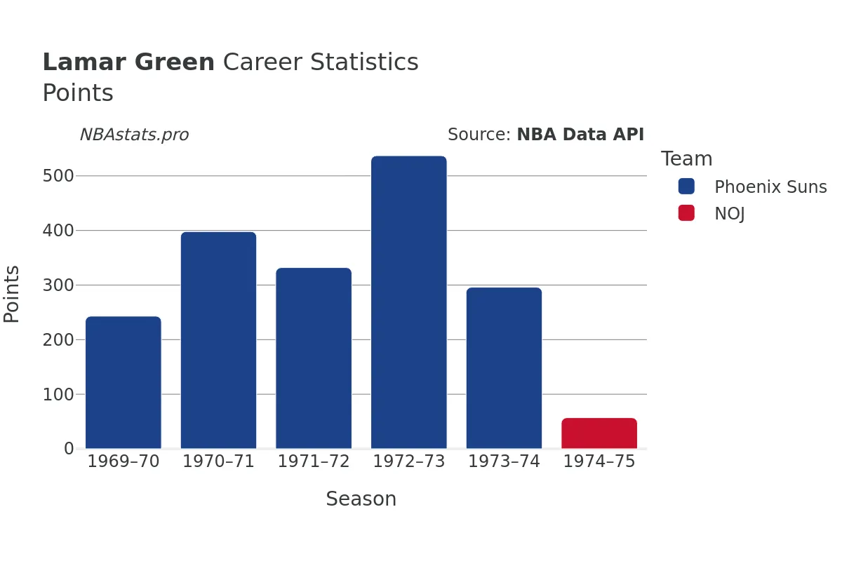 Lamar Green Points Career Chart