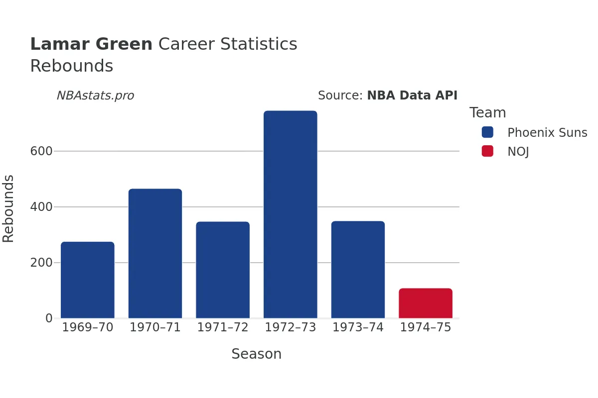 Lamar Green Rebounds Career Chart