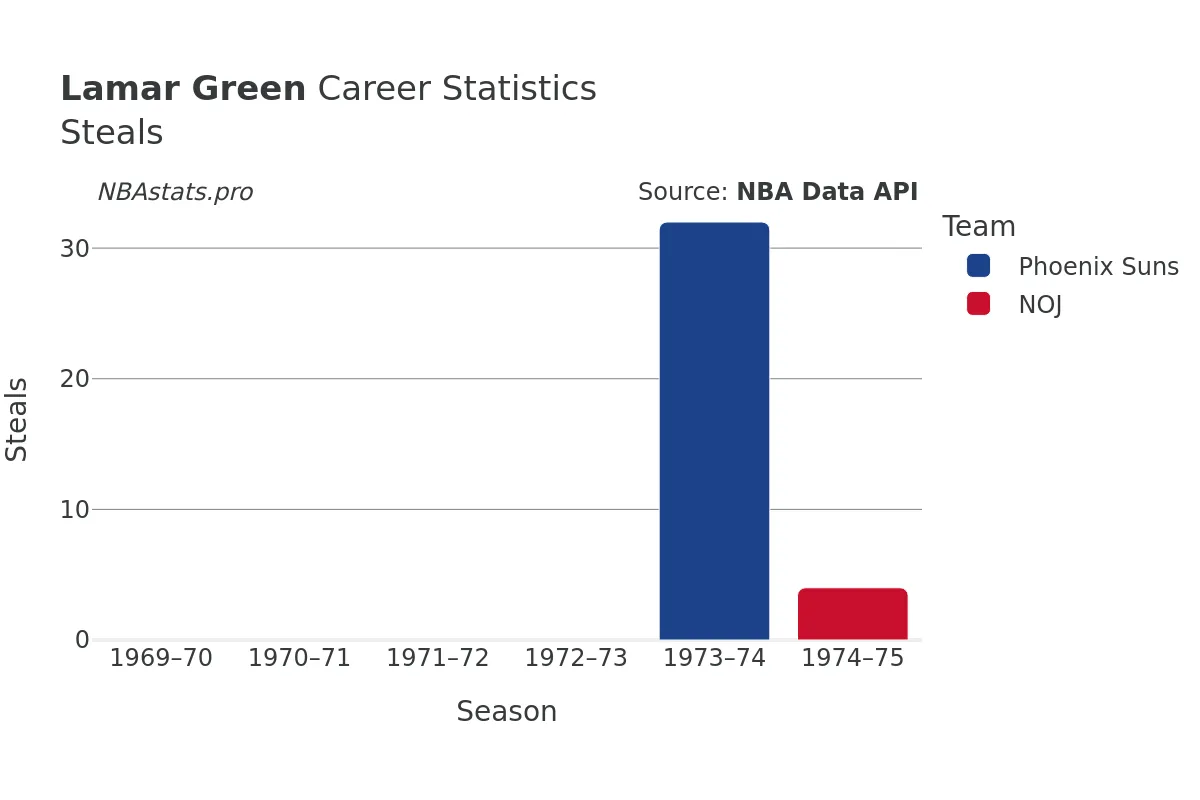 Lamar Green Steals Career Chart