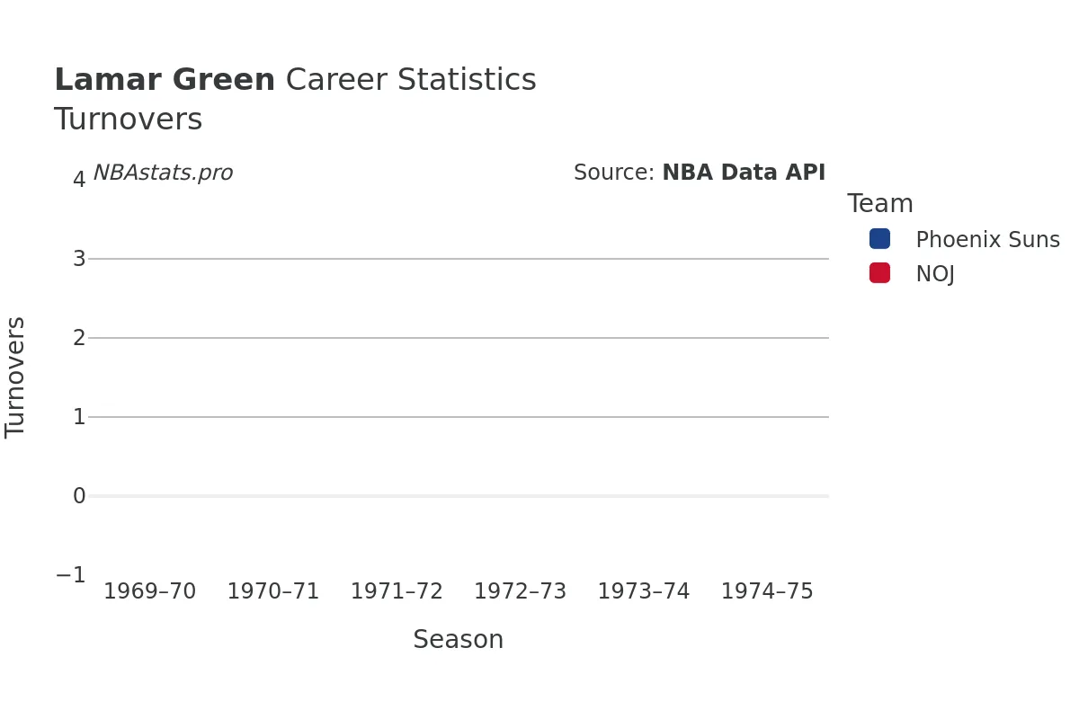 Lamar Green Turnovers Career Chart