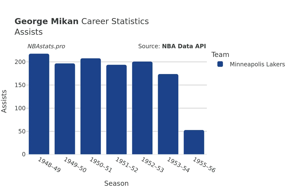 George Mikan Assists Career Chart