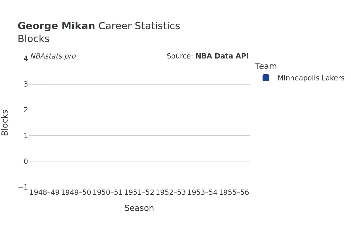 George Mikan Blocks Career Chart